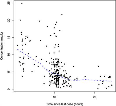 Model Based Identification of Linezolid Exposure–toxicity Thresholds in Hospitalized Patients